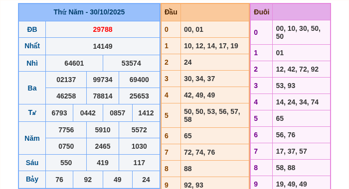 Kết quả xsmb ngày 30/10/2025