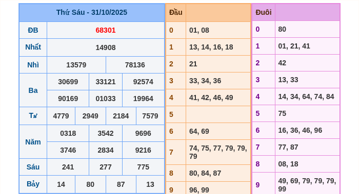 Kết quả xsmb ngày 31/10/2025