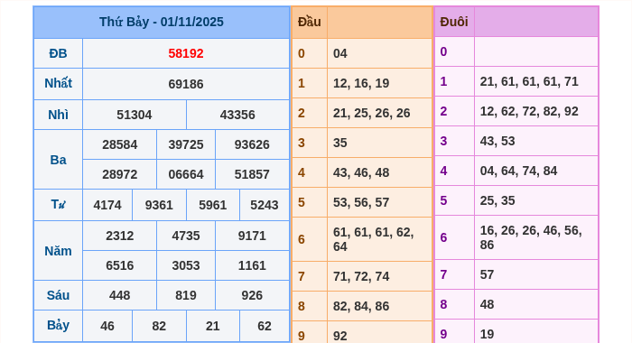 Kết quả xsmb ngày 01/11/2025