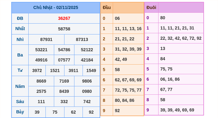 Kết quả xsmb ngày 02/11/2025