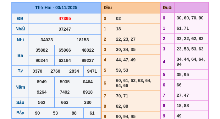 Kết quả xsmb ngày 03/11/2025