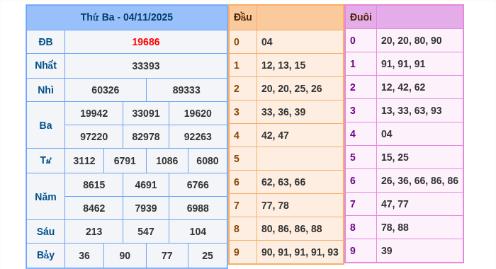 Kết quả xsmb ngày 04/11/2025