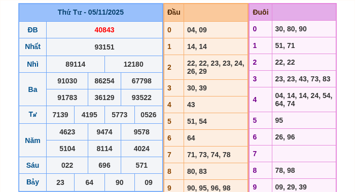 Kết quả xsmb ngày 05/11/2025