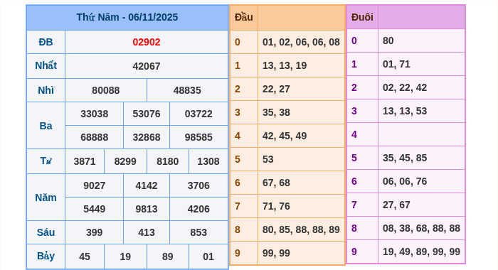 Kết quả xsmb ngày 06/11/2025