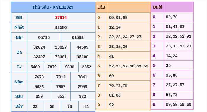 Kết quả xsmb ngày 07/11/2025