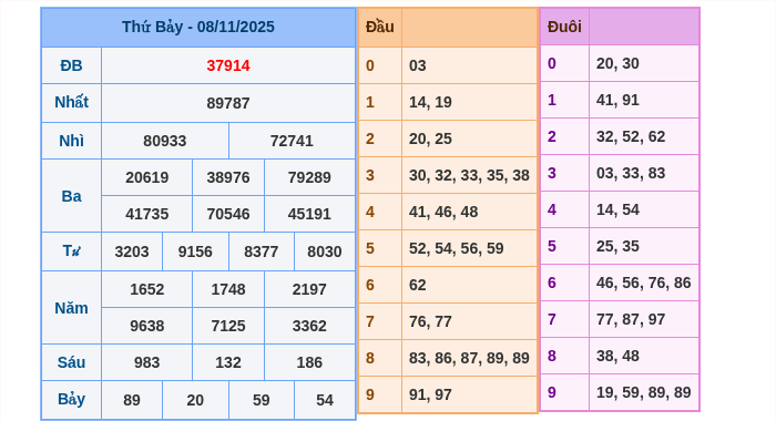 Kết quả xsmb ngày 08/11/2025