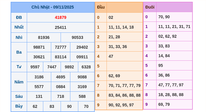 Kết quả xsmb ngày 09/11/2025