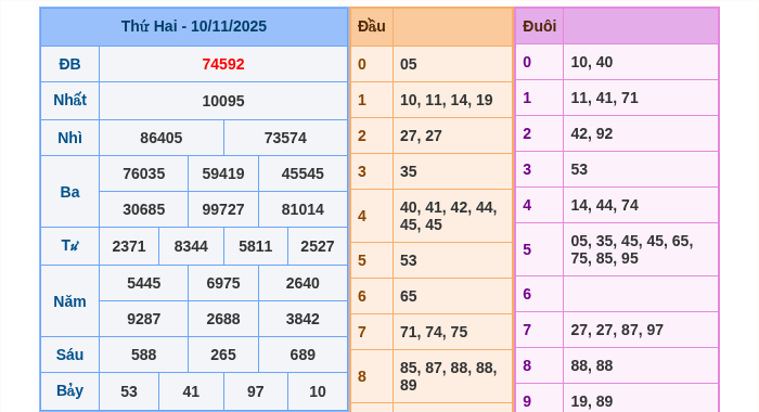 Kết quả xsmb ngày 10/11/2025