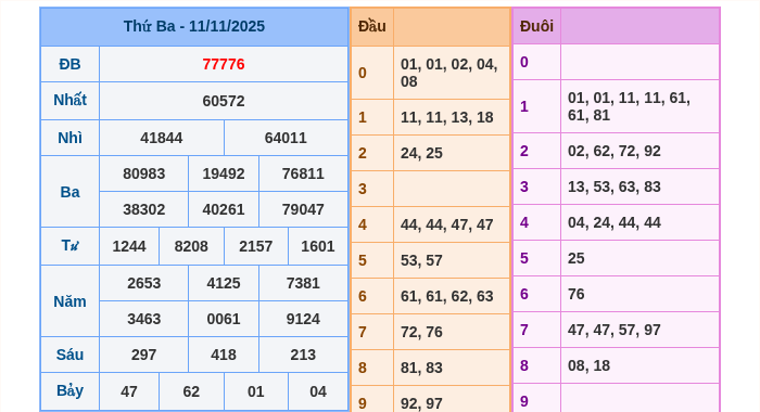Kết quả xsmb ngày 11/11/2025