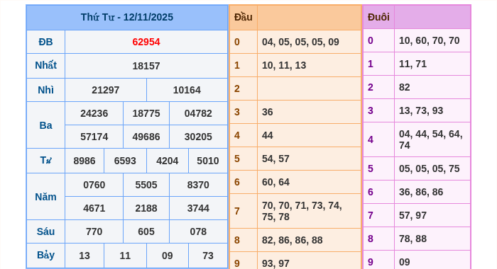 Kết quả xsmb ngày 12/11/2025