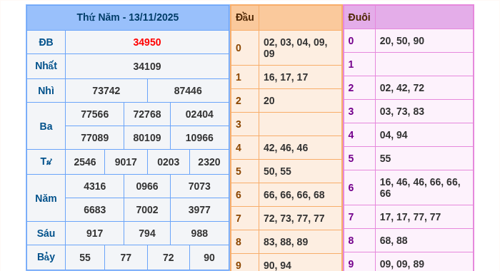 Kết quả xsmb ngày 13/11/2025
