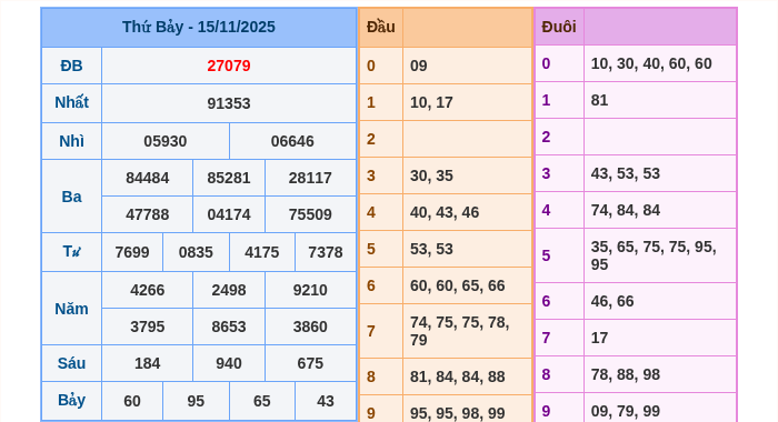 Kết quả xsmb ngày 15/11/2025