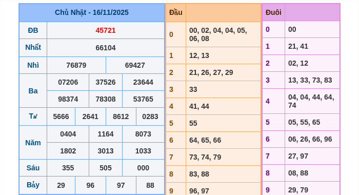 Kết quả xsmb ngày 16/11/2025