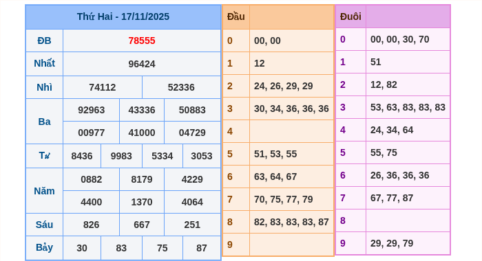 Kết quả xsmb ngày 17/11/2025