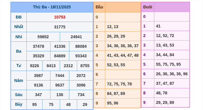 Kết quả xsmb ngày 18/11/2025
