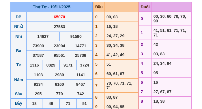 Kết quả xsmb ngày 19/11/2025