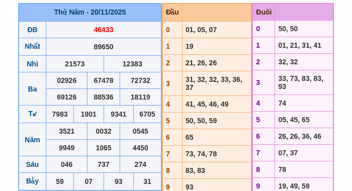 Kết quả xsmb ngày 20/11/2025