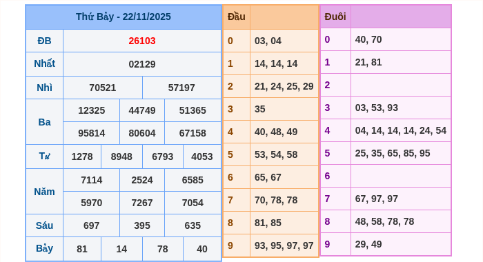 Kết quả xsmb ngày 22/11/2025