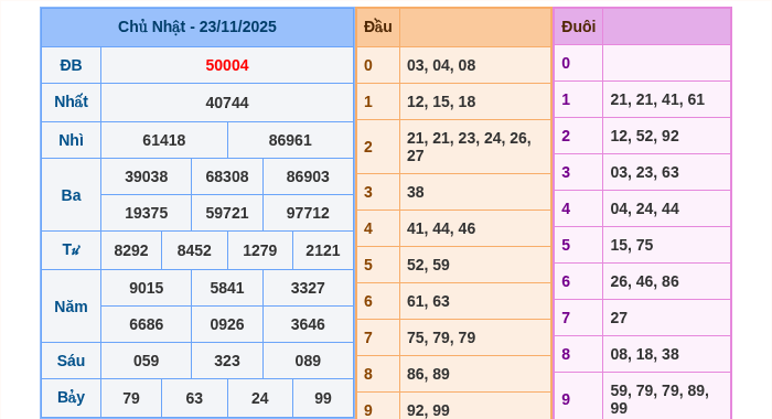 Kết quả xsmb ngày 23/11/2025