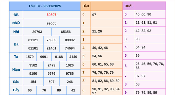 Kết quả xsmb ngày 26/11/2025