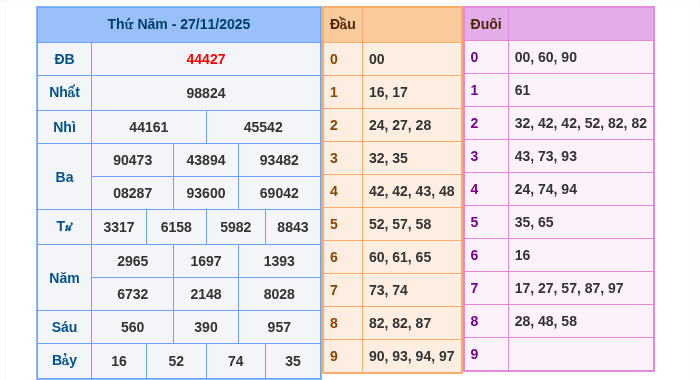 Kết quả xsmb ngày 27/11/2025
