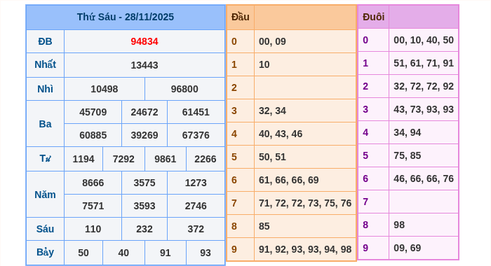 Kết quả xsmb ngày 28/11/2025
