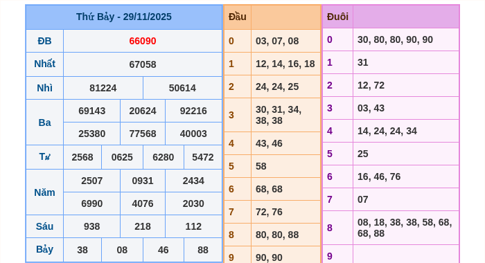 Kết quả xsmb ngày 29/11/2025