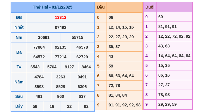 Kết quả xsmb ngày 01/12/2025