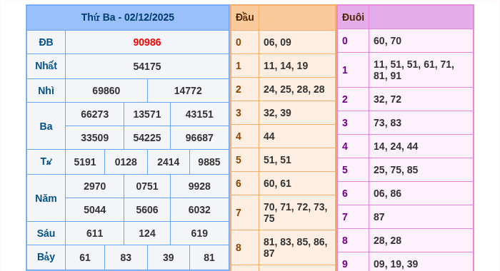 Kết quả xsmb ngày 02/12/2025