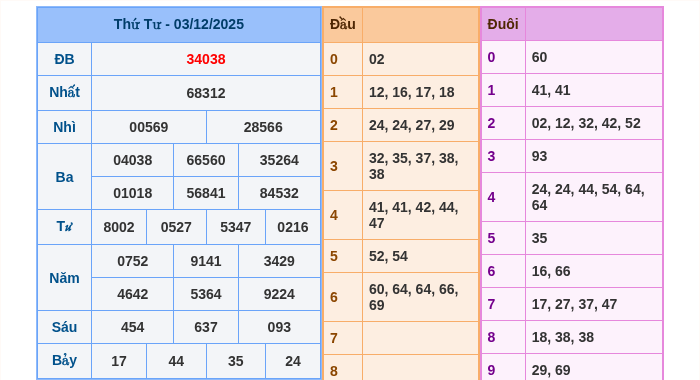 Kết quả xsmb ngày 03/12/2025
