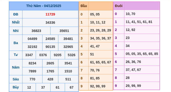 Kết quả xsmb ngày 04/12/2025