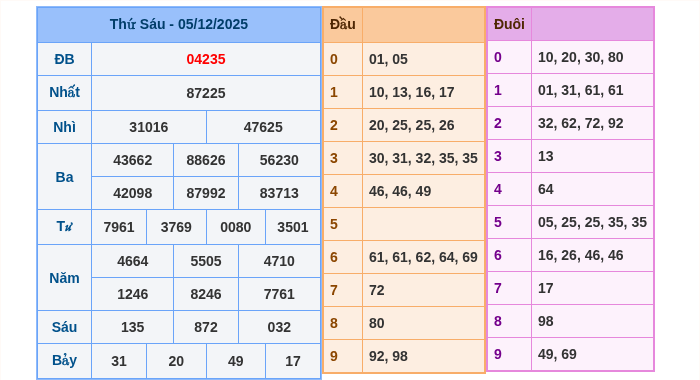 Kết quả xsmb ngày 05/12/2025
