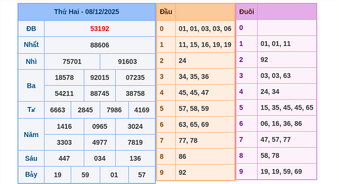 Kết quả xsmb ngày 08/12/2025