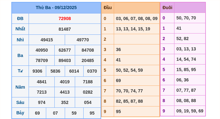 Kết quả xsmb ngày 09/12/2025