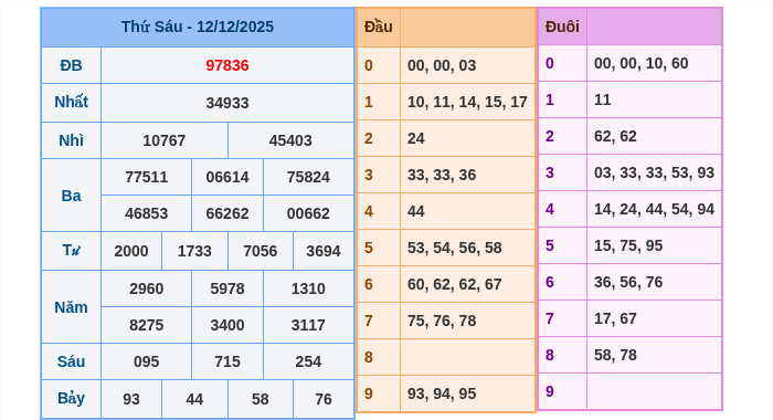 Kết quả xsmb ngày 12/12/2025