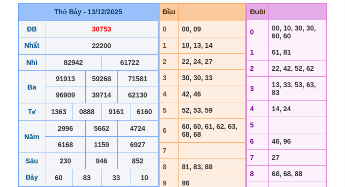 Kết quả xsmb ngày 13/12/2025