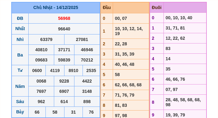 Kết quả xsmb ngày 14/12/2025