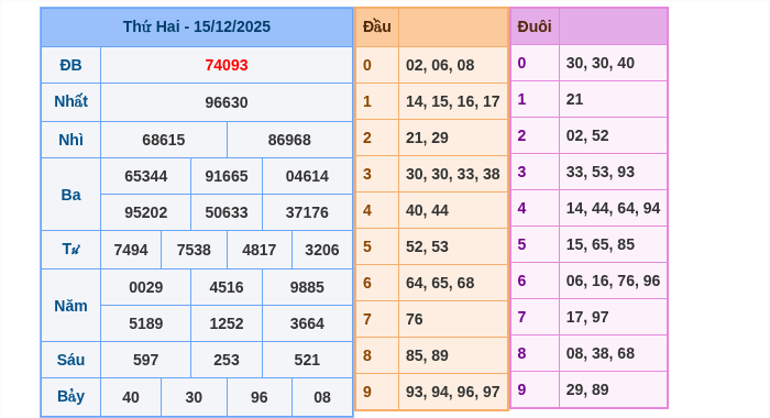 Kết quả xsmb ngày 15/12/2025