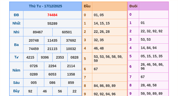 Kết quả xsmb ngày 17/12/2025