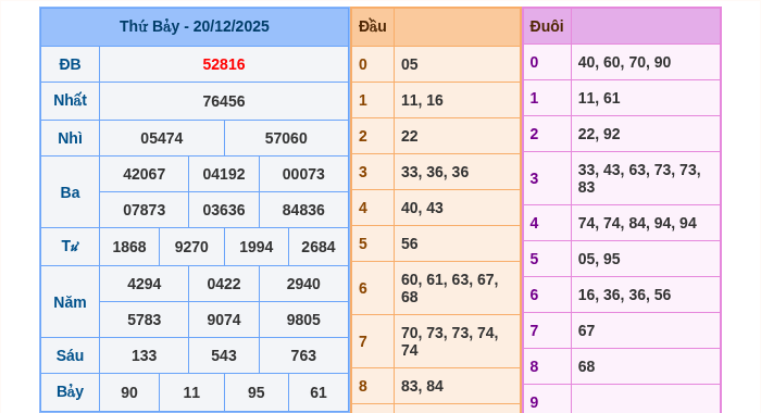 Kết quả xsmb ngày 20/12/2025