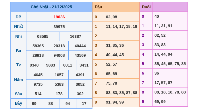 Kết quả xsmb ngày 21/12/2025