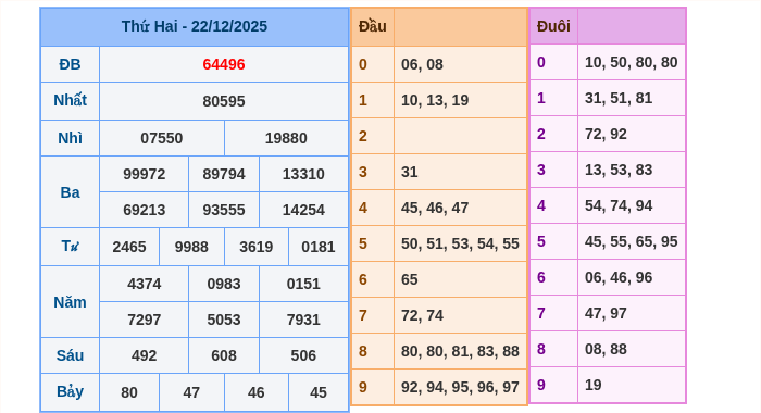 Kết quả xsmb ngày 22/12/2025