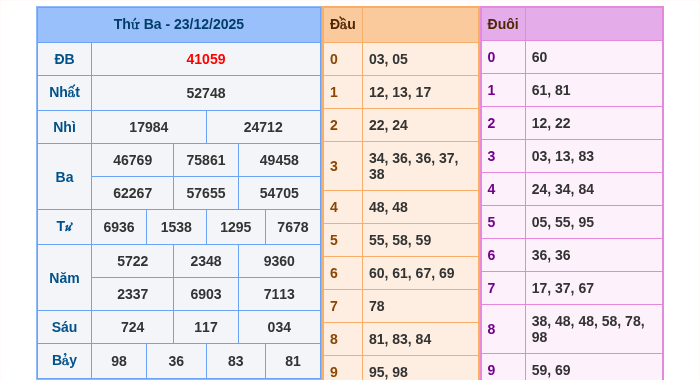 Kết quả xsmb ngày 23/12/2025