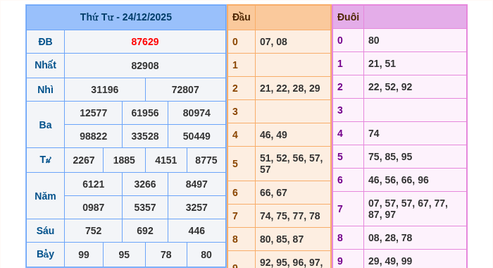 Kết quả xsmb ngày 24/12/2025