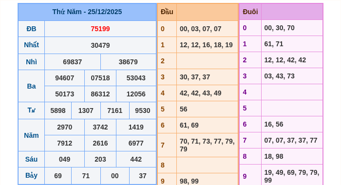 Kết quả xsmb ngày 25/12/2025