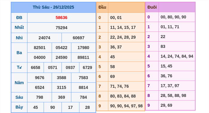Kết quả xsmb ngày 26/12/2025