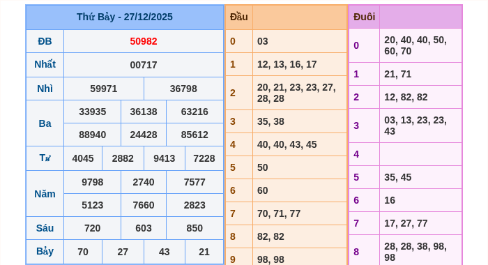 Kết quả xsmb ngày 27/12/2025
