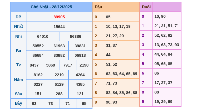 Kết quả xsmb ngày 28/12/2025