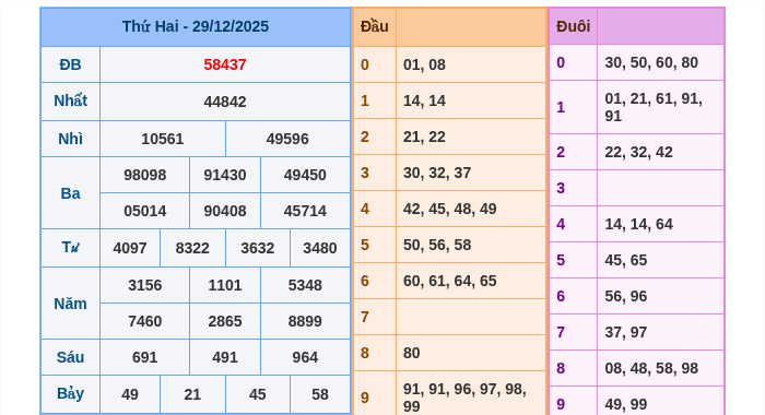 Kết quả xsmb ngày 29/12/2025
