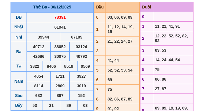 Kết quả xsmb ngày 30/12/2025